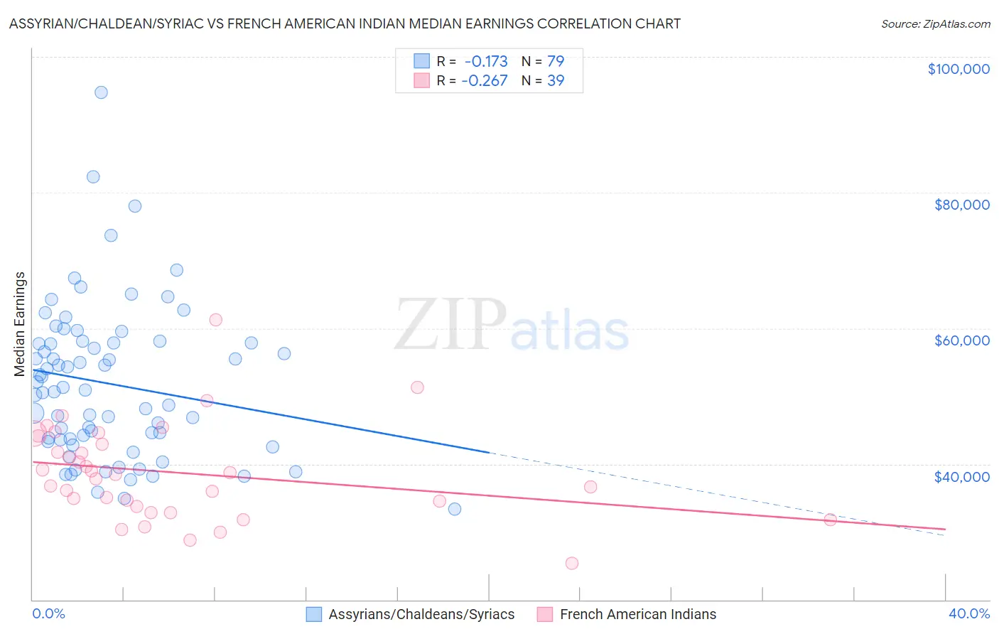 Assyrian/Chaldean/Syriac vs French American Indian Median Earnings