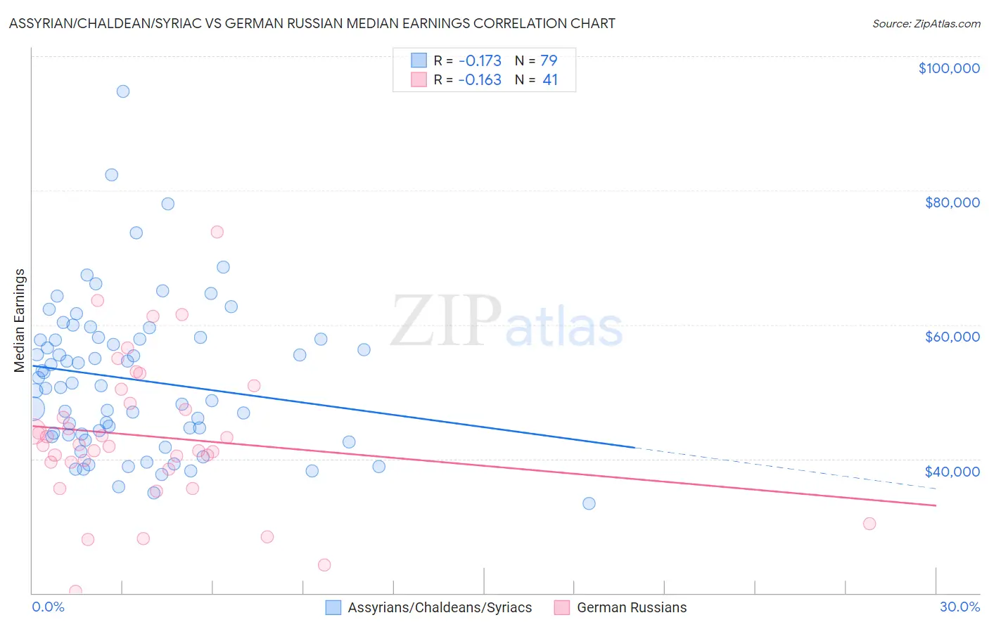 Assyrian/Chaldean/Syriac vs German Russian Median Earnings
