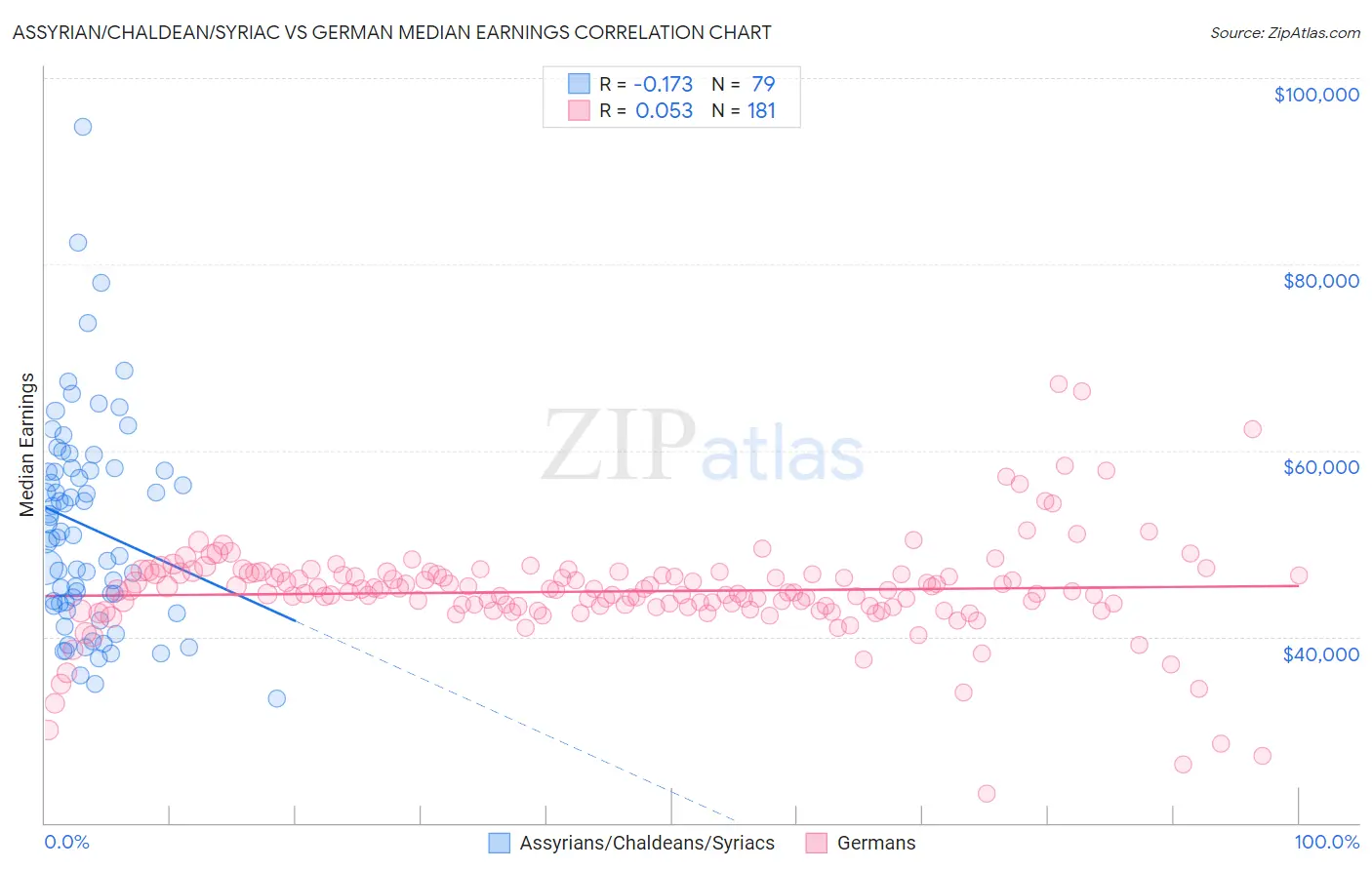 Assyrian/Chaldean/Syriac vs German Median Earnings