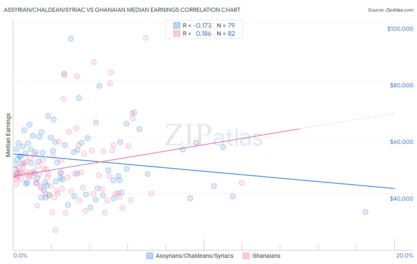Assyrian/Chaldean/Syriac vs Ghanaian Median Earnings