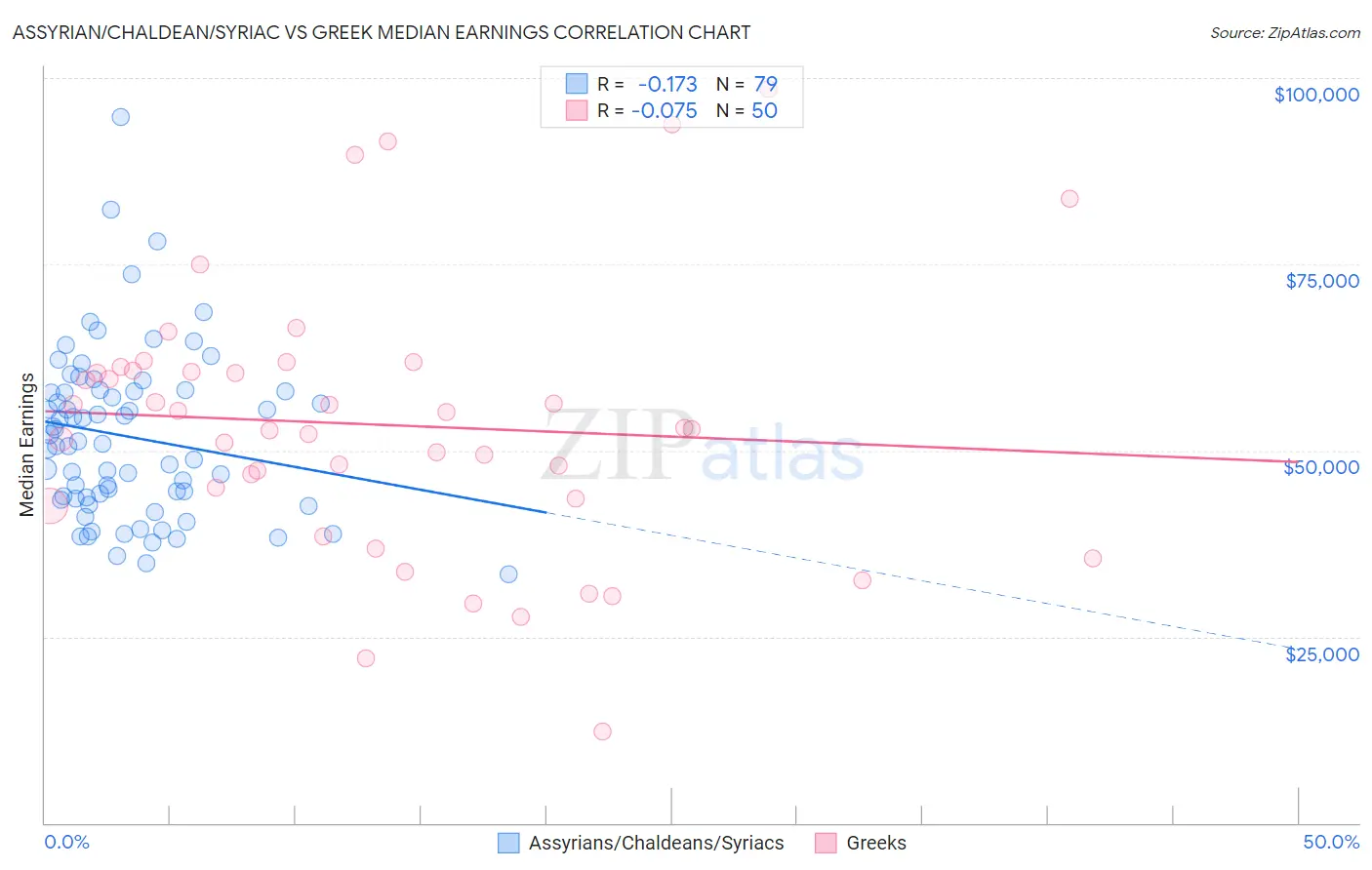 Assyrian/Chaldean/Syriac vs Greek Median Earnings
