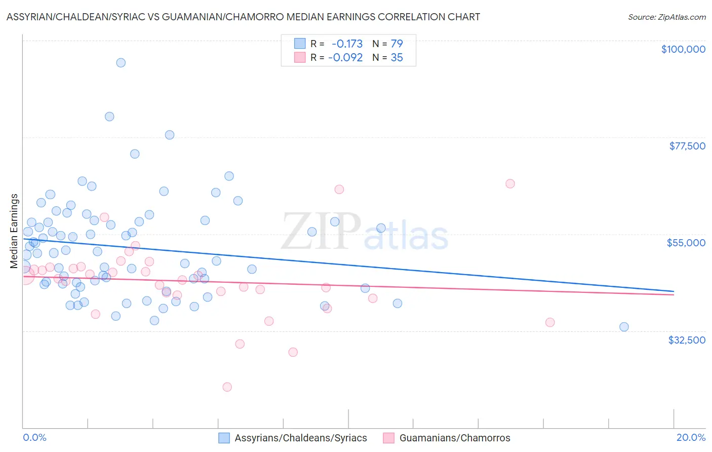 Assyrian/Chaldean/Syriac vs Guamanian/Chamorro Median Earnings