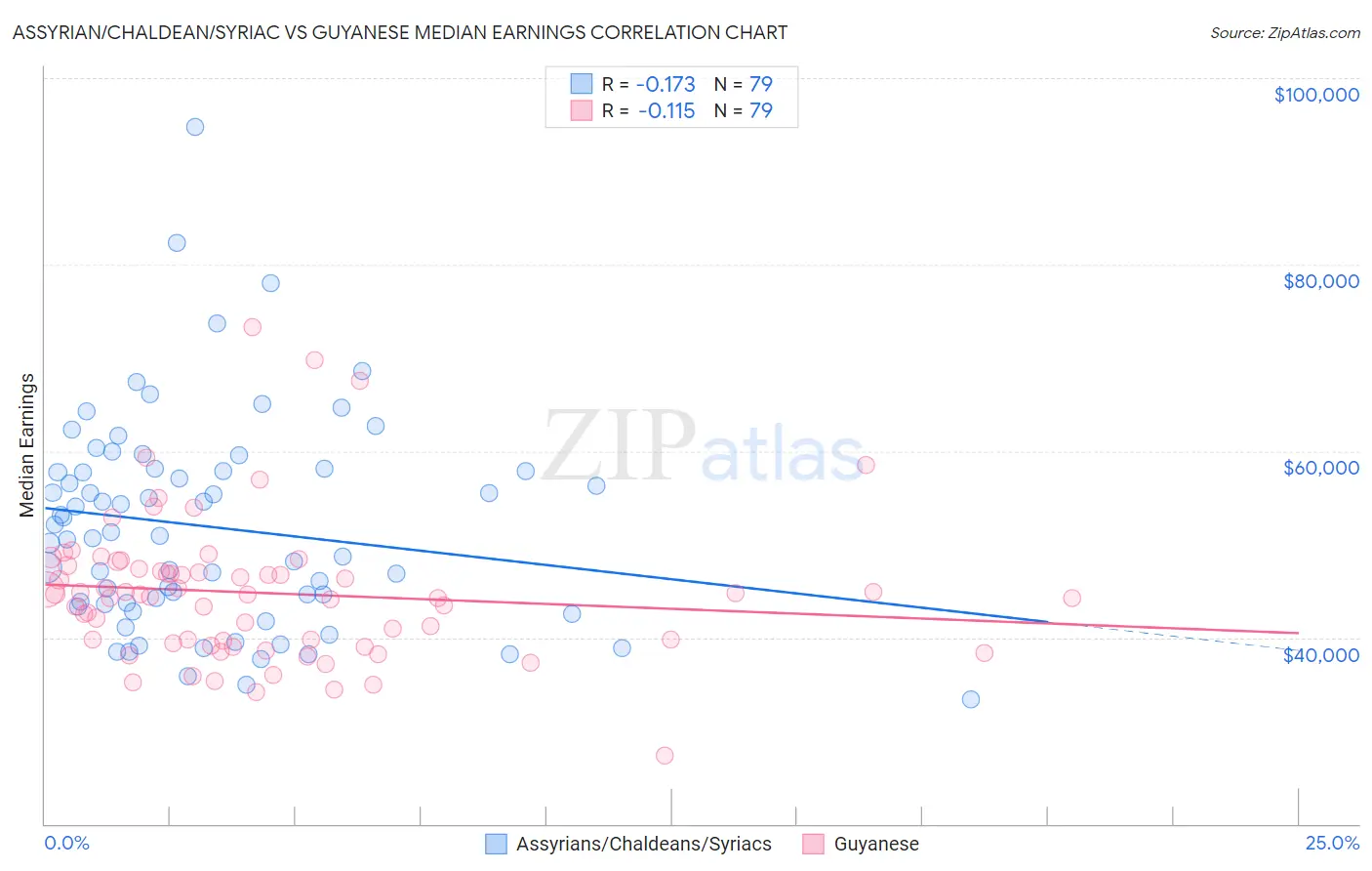 Assyrian/Chaldean/Syriac vs Guyanese Median Earnings