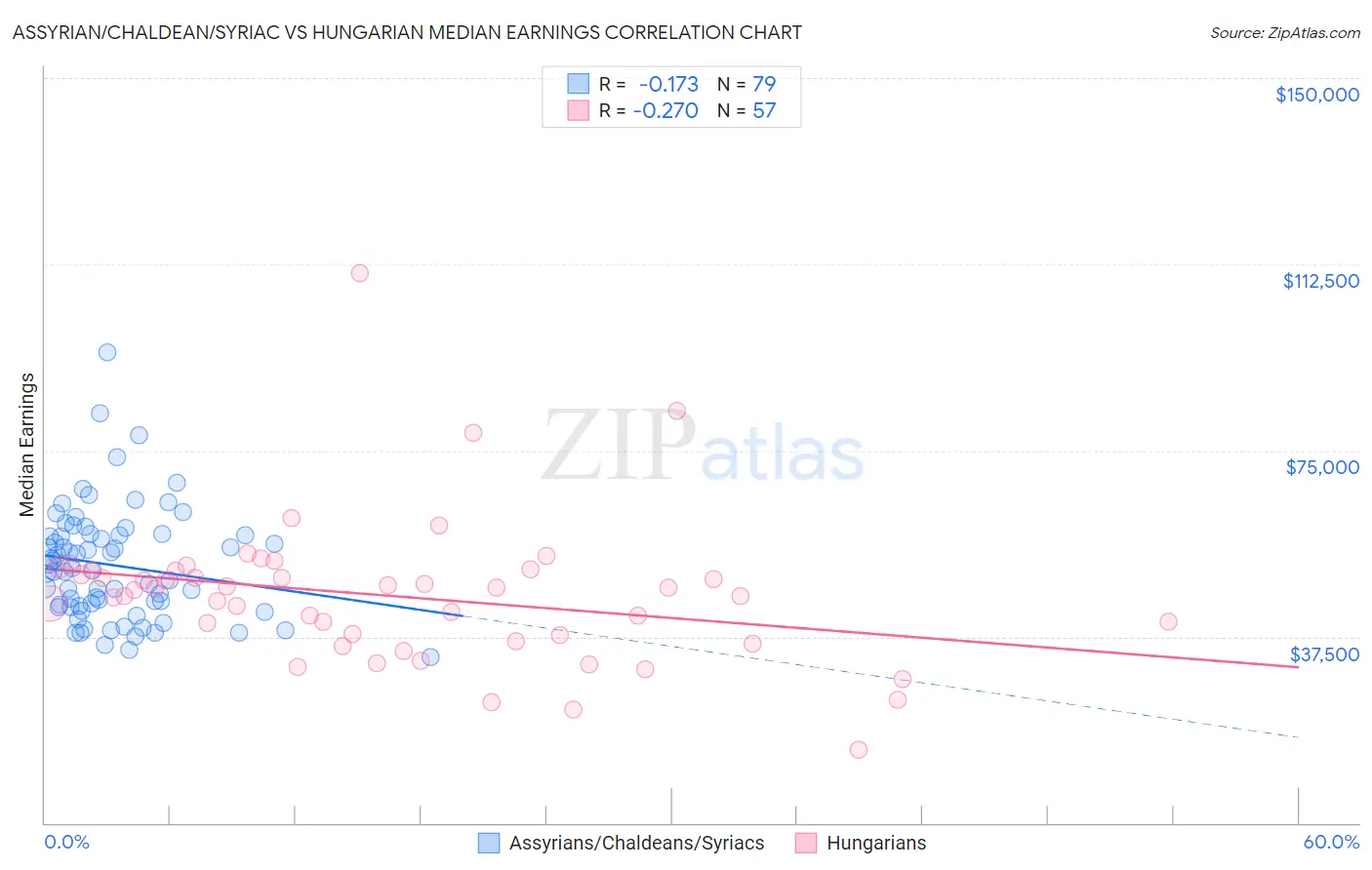 Assyrian/Chaldean/Syriac vs Hungarian Median Earnings