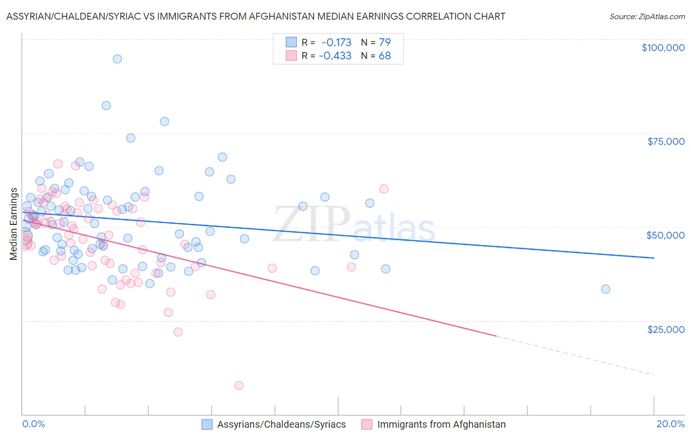 Assyrian/Chaldean/Syriac vs Immigrants from Afghanistan Median Earnings