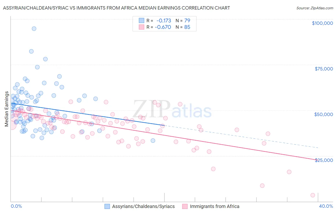 Assyrian/Chaldean/Syriac vs Immigrants from Africa Median Earnings