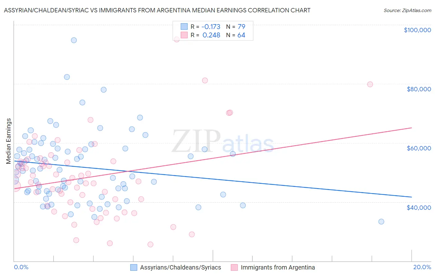 Assyrian/Chaldean/Syriac vs Immigrants from Argentina Median Earnings