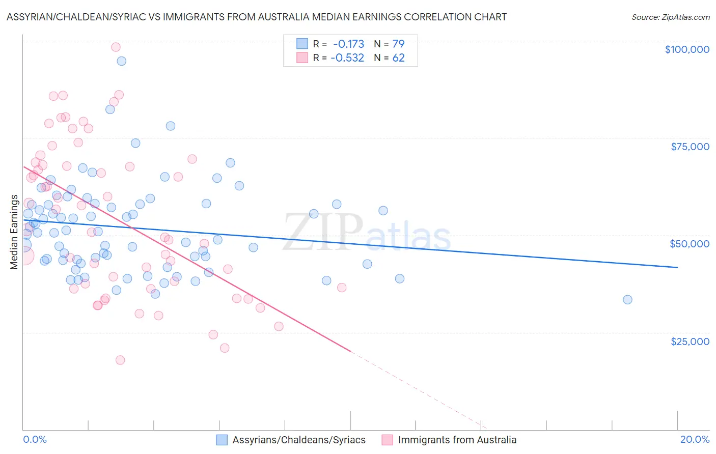 Assyrian/Chaldean/Syriac vs Immigrants from Australia Median Earnings