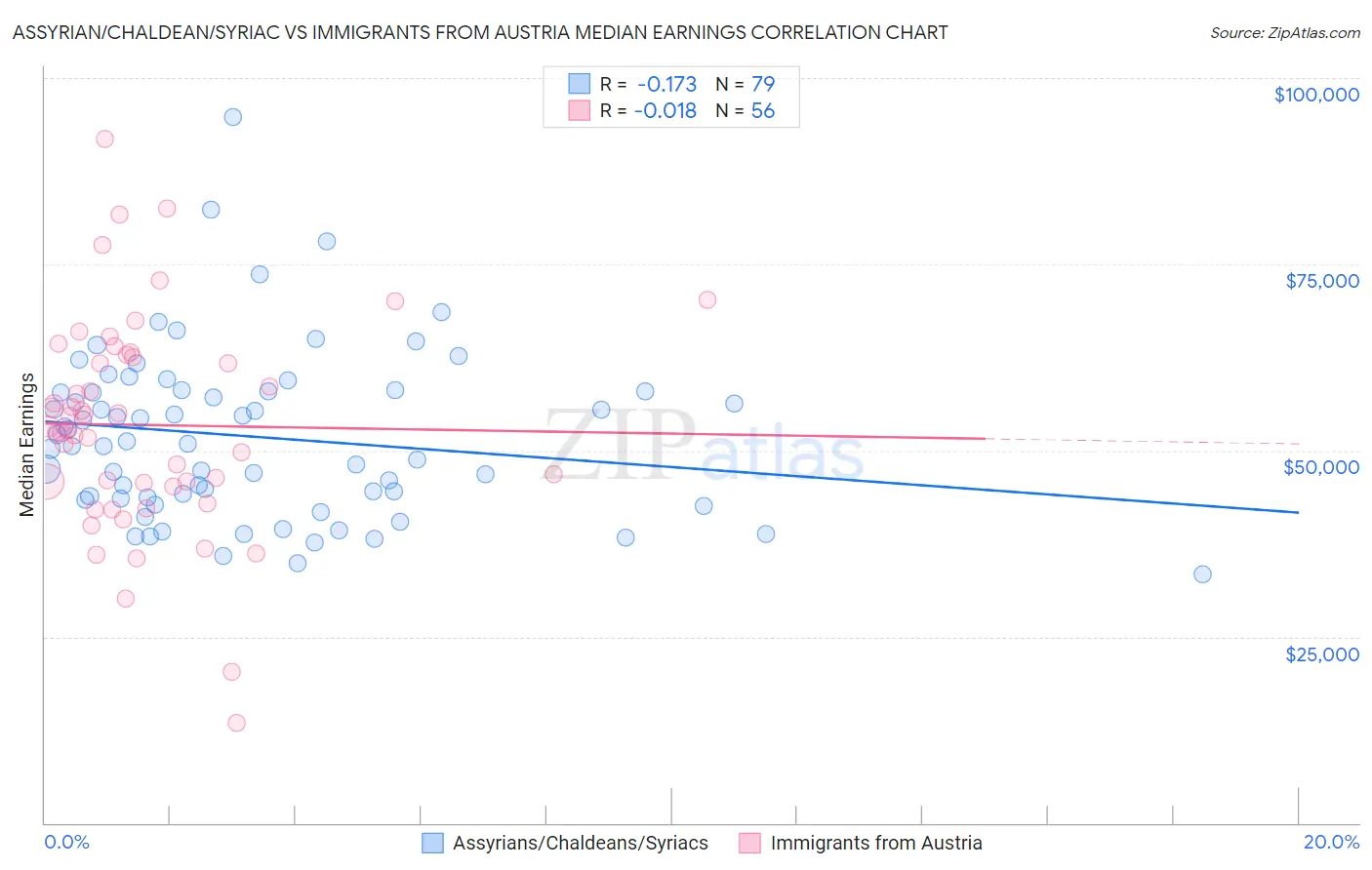 Assyrian/Chaldean/Syriac vs Immigrants from Austria Median Earnings