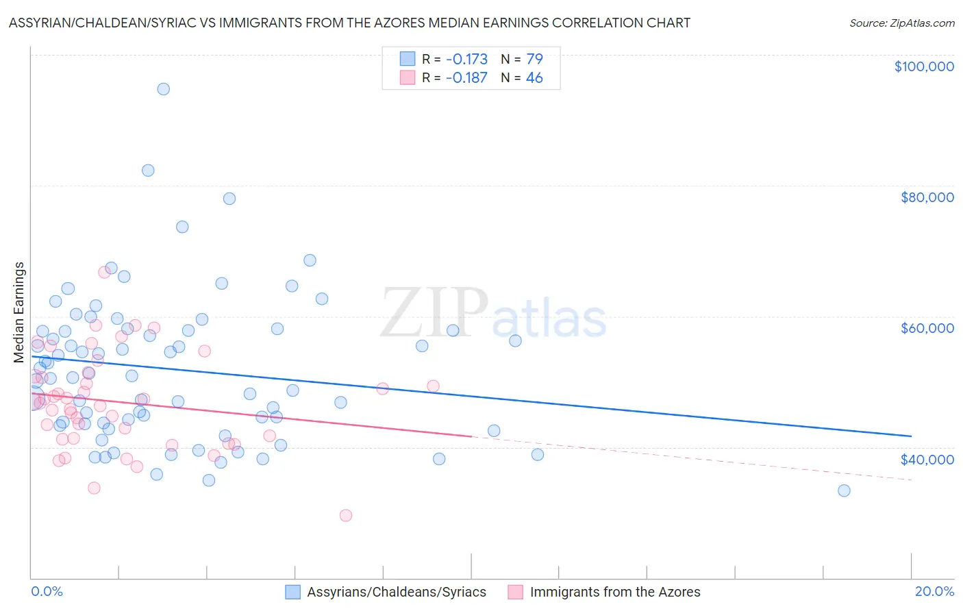 Assyrian/Chaldean/Syriac vs Immigrants from the Azores Median Earnings