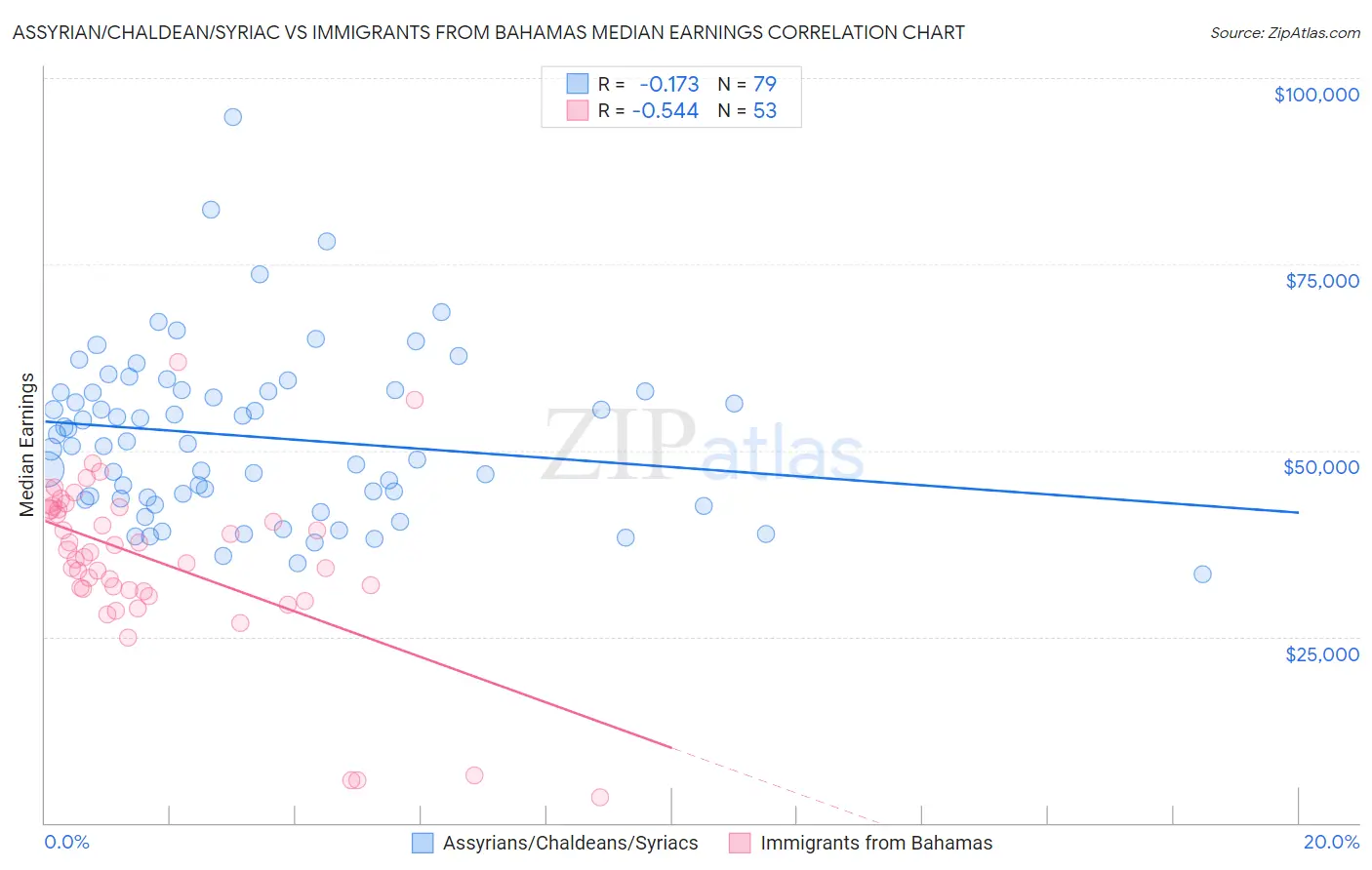 Assyrian/Chaldean/Syriac vs Immigrants from Bahamas Median Earnings