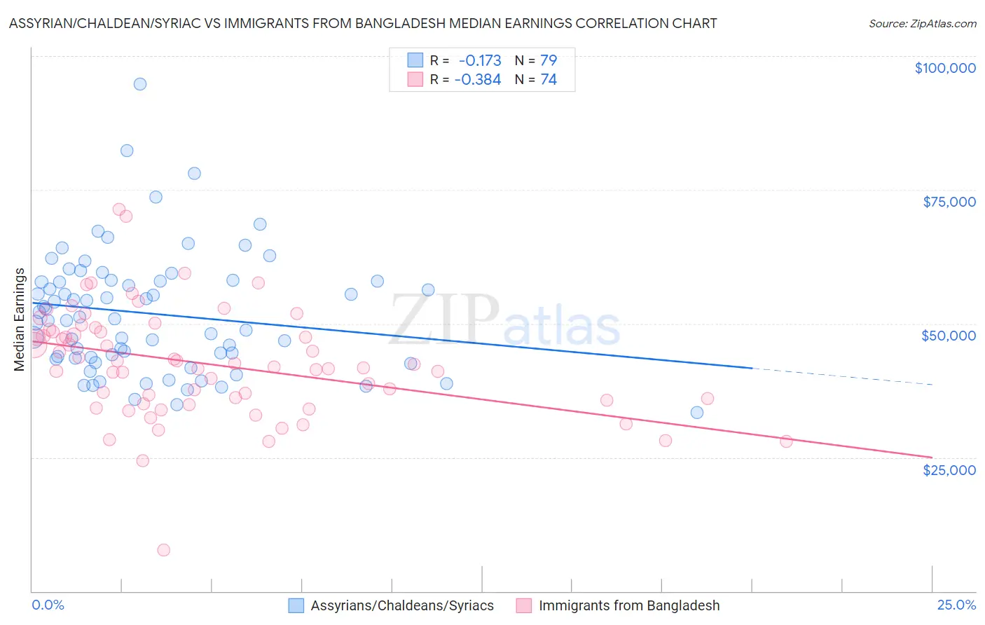 Assyrian/Chaldean/Syriac vs Immigrants from Bangladesh Median Earnings