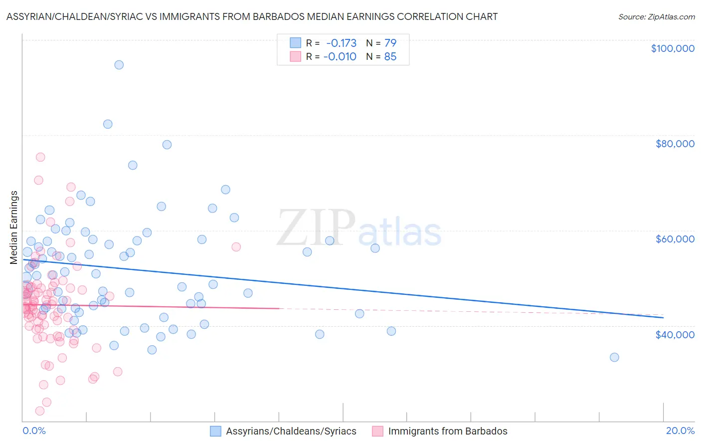 Assyrian/Chaldean/Syriac vs Immigrants from Barbados Median Earnings