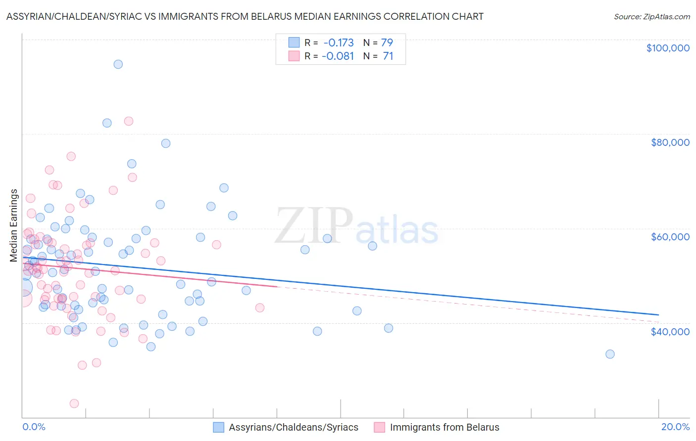 Assyrian/Chaldean/Syriac vs Immigrants from Belarus Median Earnings