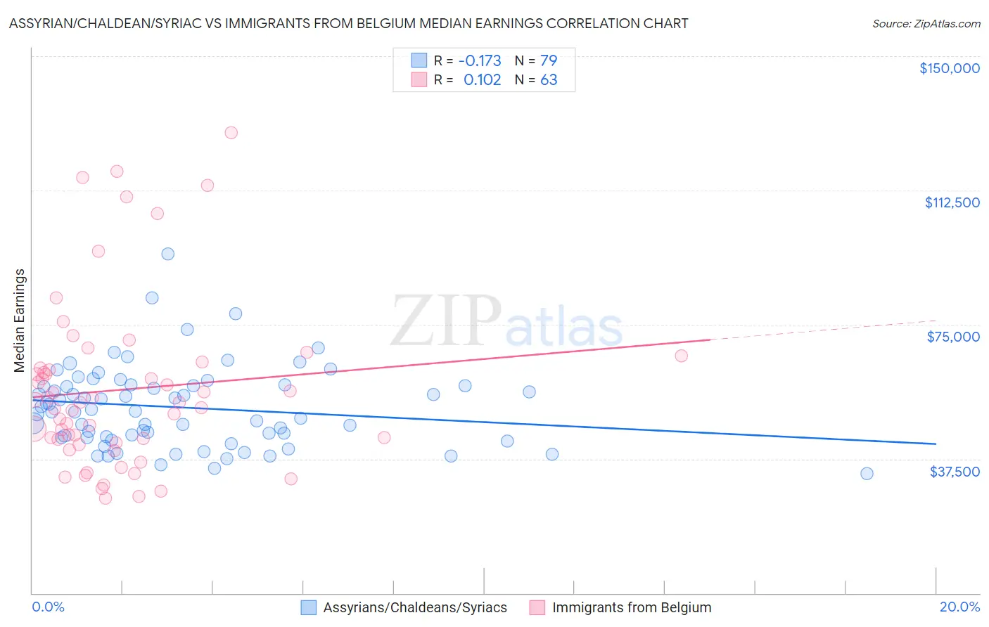 Assyrian/Chaldean/Syriac vs Immigrants from Belgium Median Earnings