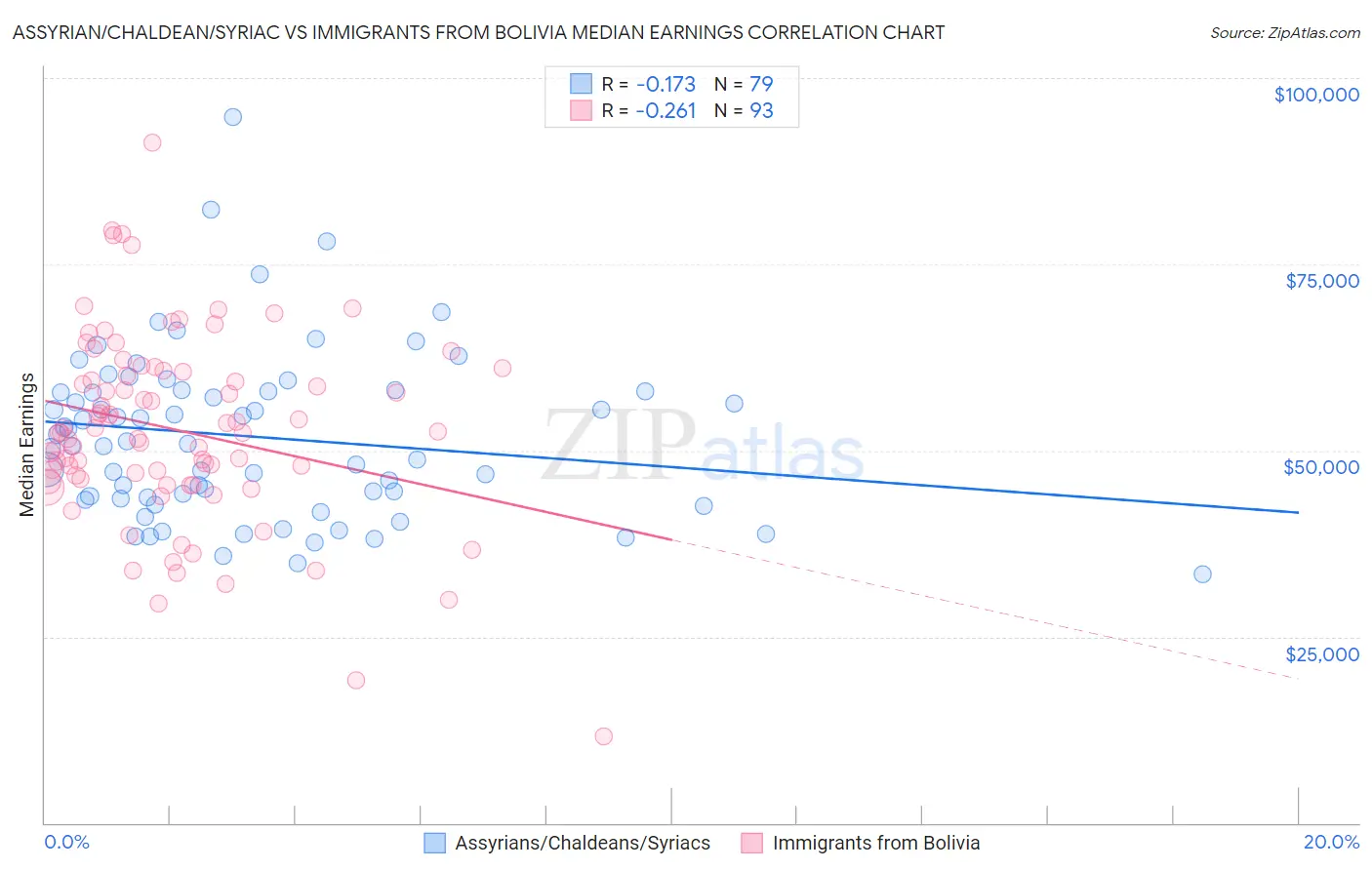 Assyrian/Chaldean/Syriac vs Immigrants from Bolivia Median Earnings