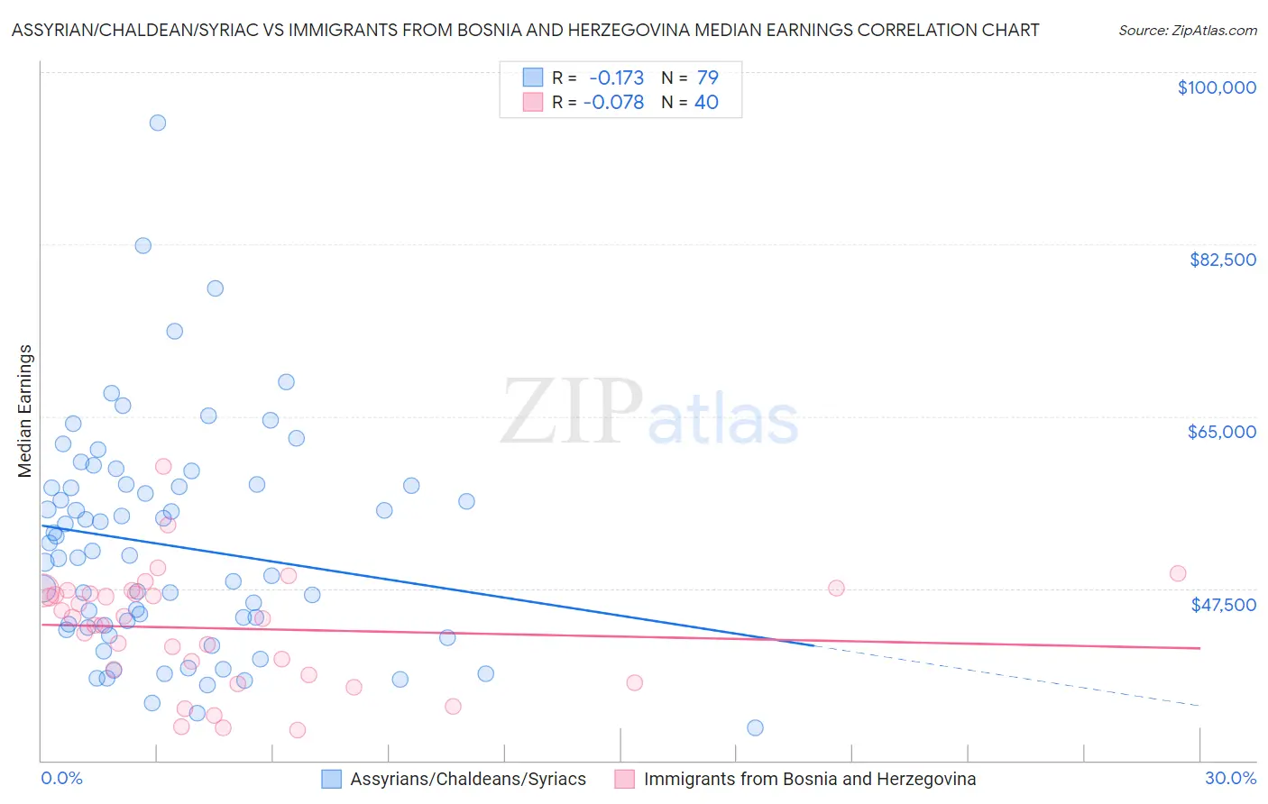 Assyrian/Chaldean/Syriac vs Immigrants from Bosnia and Herzegovina Median Earnings