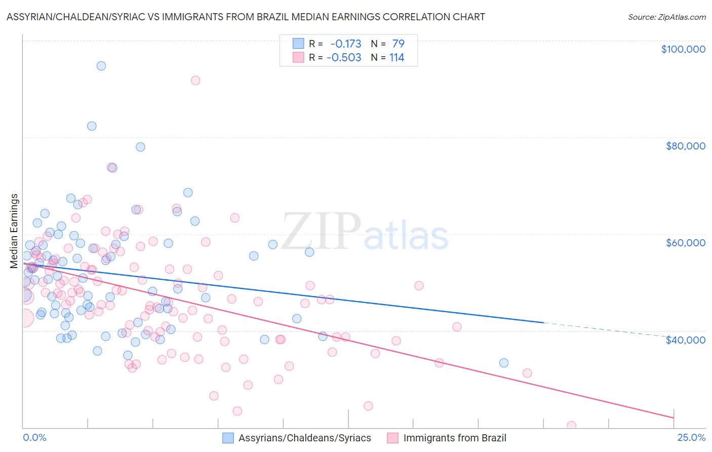 Assyrian/Chaldean/Syriac vs Immigrants from Brazil Median Earnings