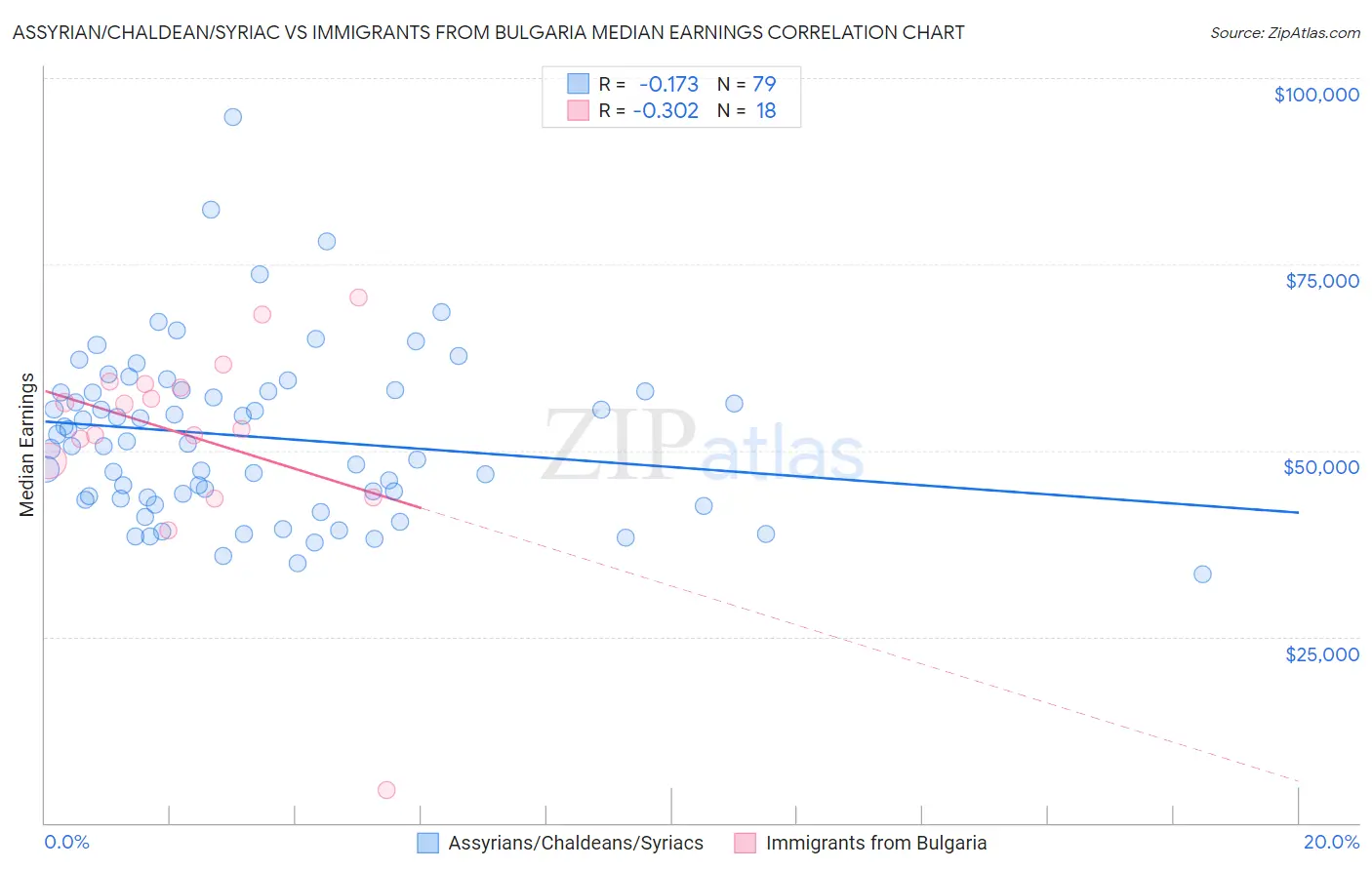 Assyrian/Chaldean/Syriac vs Immigrants from Bulgaria Median Earnings