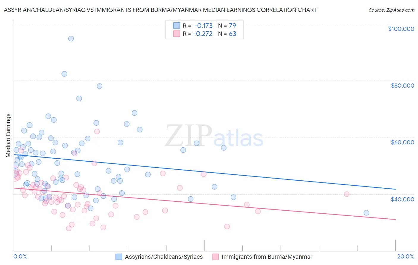 Assyrian/Chaldean/Syriac vs Immigrants from Burma/Myanmar Median Earnings