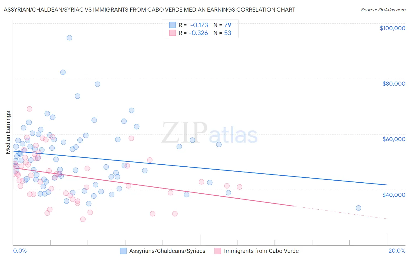 Assyrian/Chaldean/Syriac vs Immigrants from Cabo Verde Median Earnings