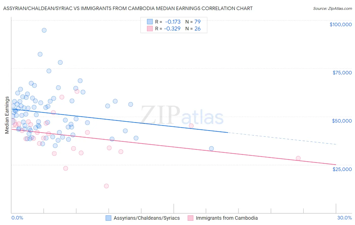 Assyrian/Chaldean/Syriac vs Immigrants from Cambodia Median Earnings