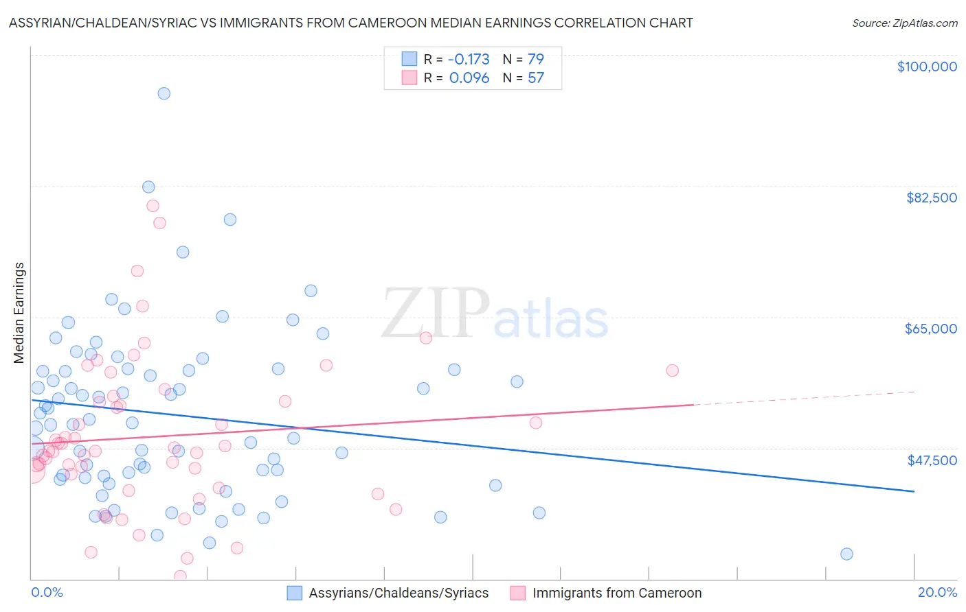 Assyrian/Chaldean/Syriac vs Immigrants from Cameroon Median Earnings