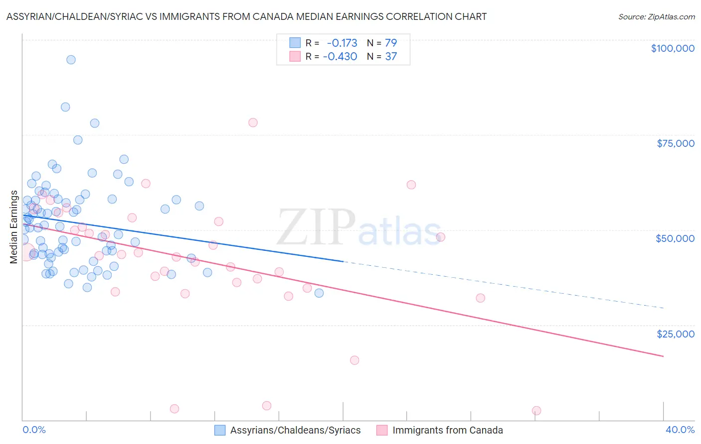 Assyrian/Chaldean/Syriac vs Immigrants from Canada Median Earnings