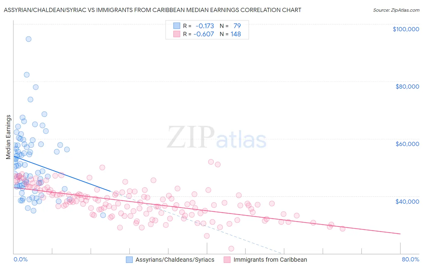 Assyrian/Chaldean/Syriac vs Immigrants from Caribbean Median Earnings