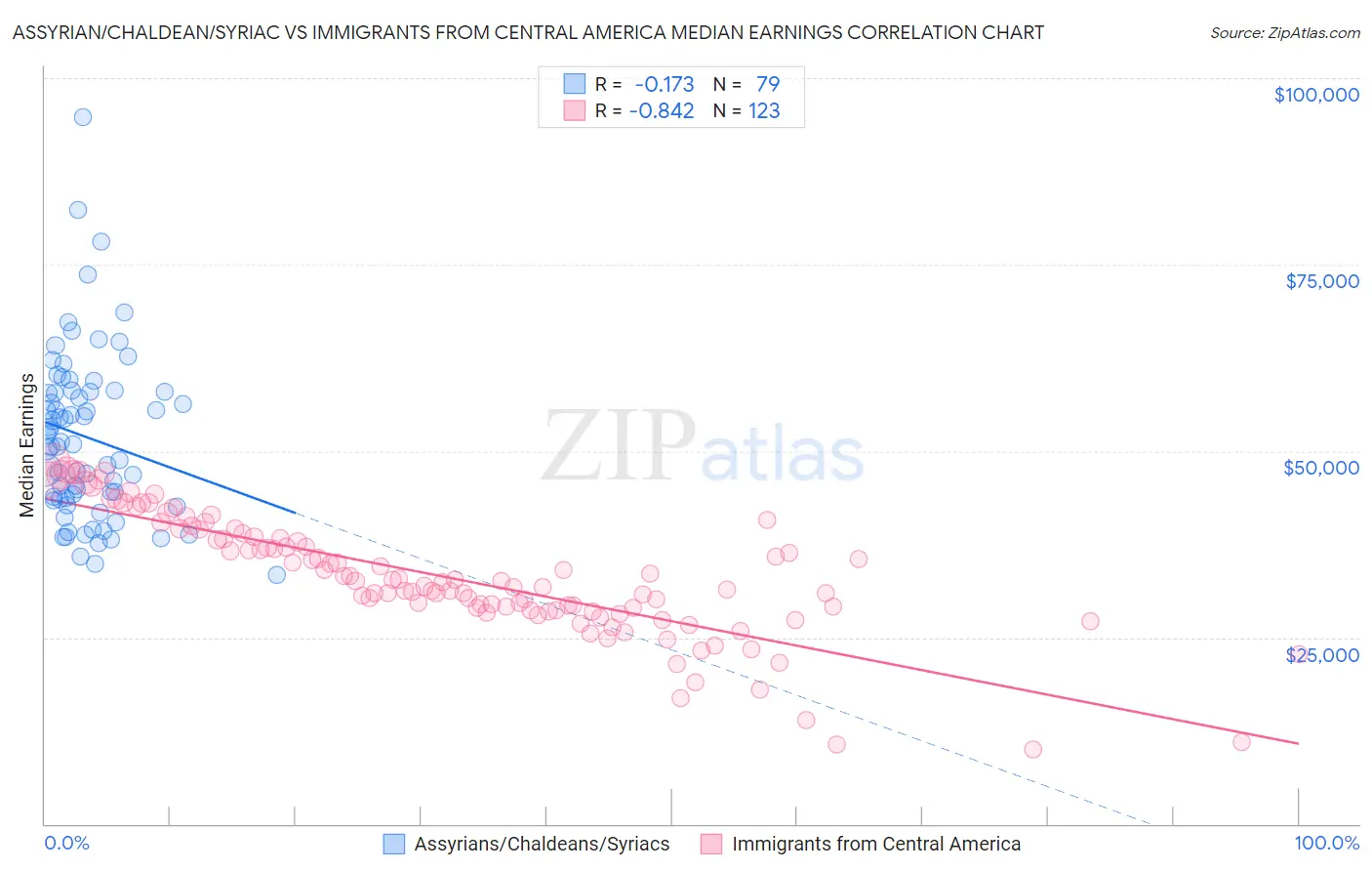 Assyrian/Chaldean/Syriac vs Immigrants from Central America Median Earnings