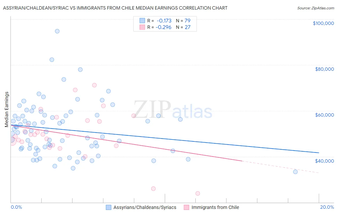 Assyrian/Chaldean/Syriac vs Immigrants from Chile Median Earnings
