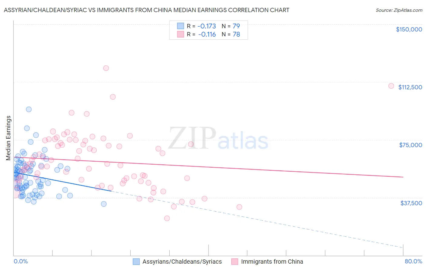 Assyrian/Chaldean/Syriac vs Immigrants from China Median Earnings