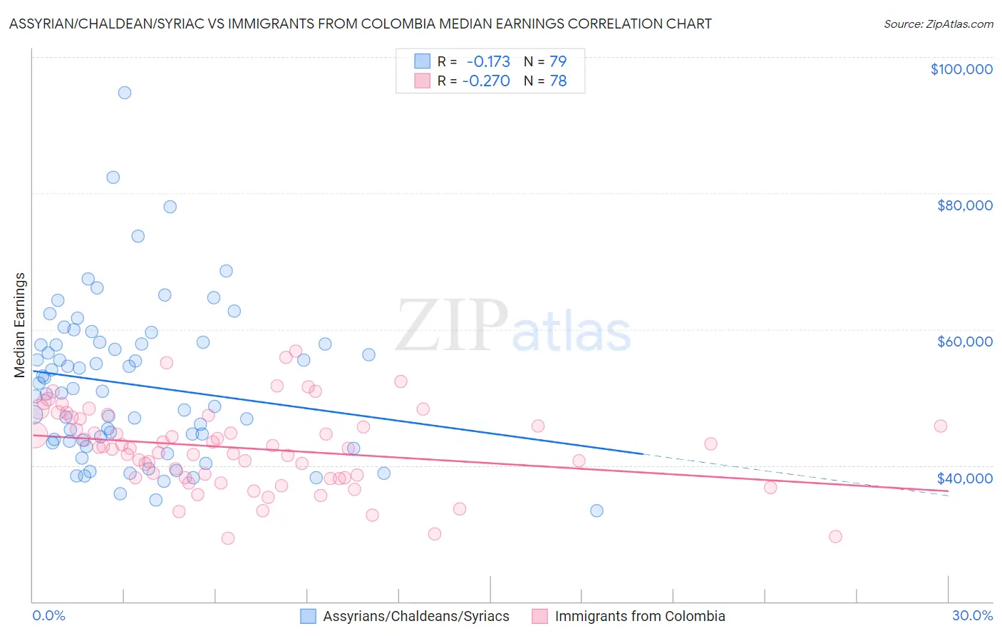 Assyrian/Chaldean/Syriac vs Immigrants from Colombia Median Earnings