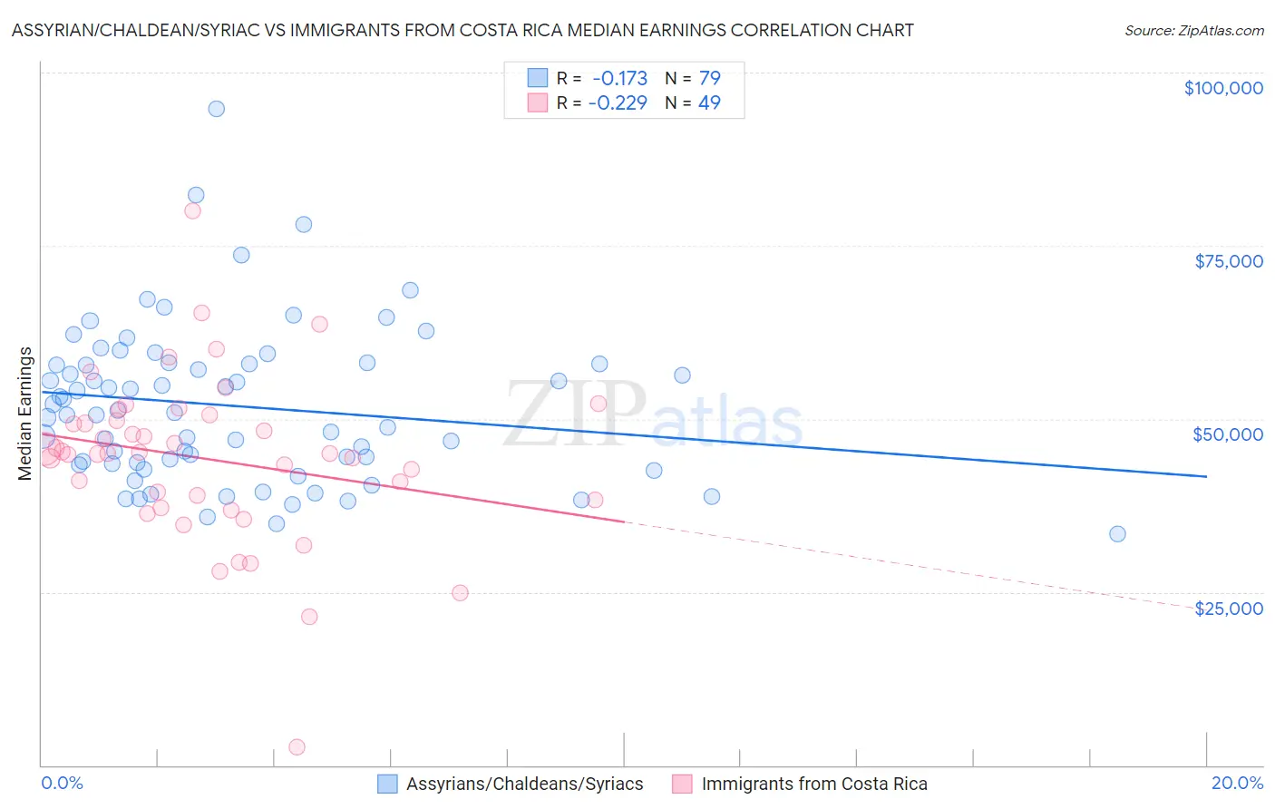 Assyrian/Chaldean/Syriac vs Immigrants from Costa Rica Median Earnings