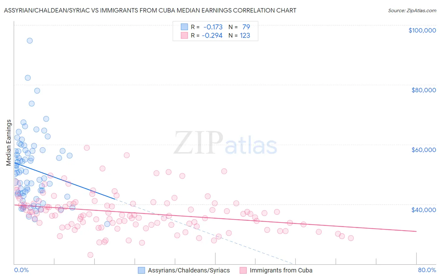 Assyrian/Chaldean/Syriac vs Immigrants from Cuba Median Earnings