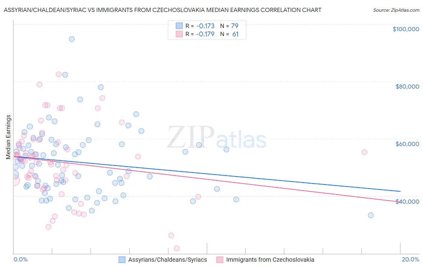Assyrian/Chaldean/Syriac vs Immigrants from Czechoslovakia Median Earnings