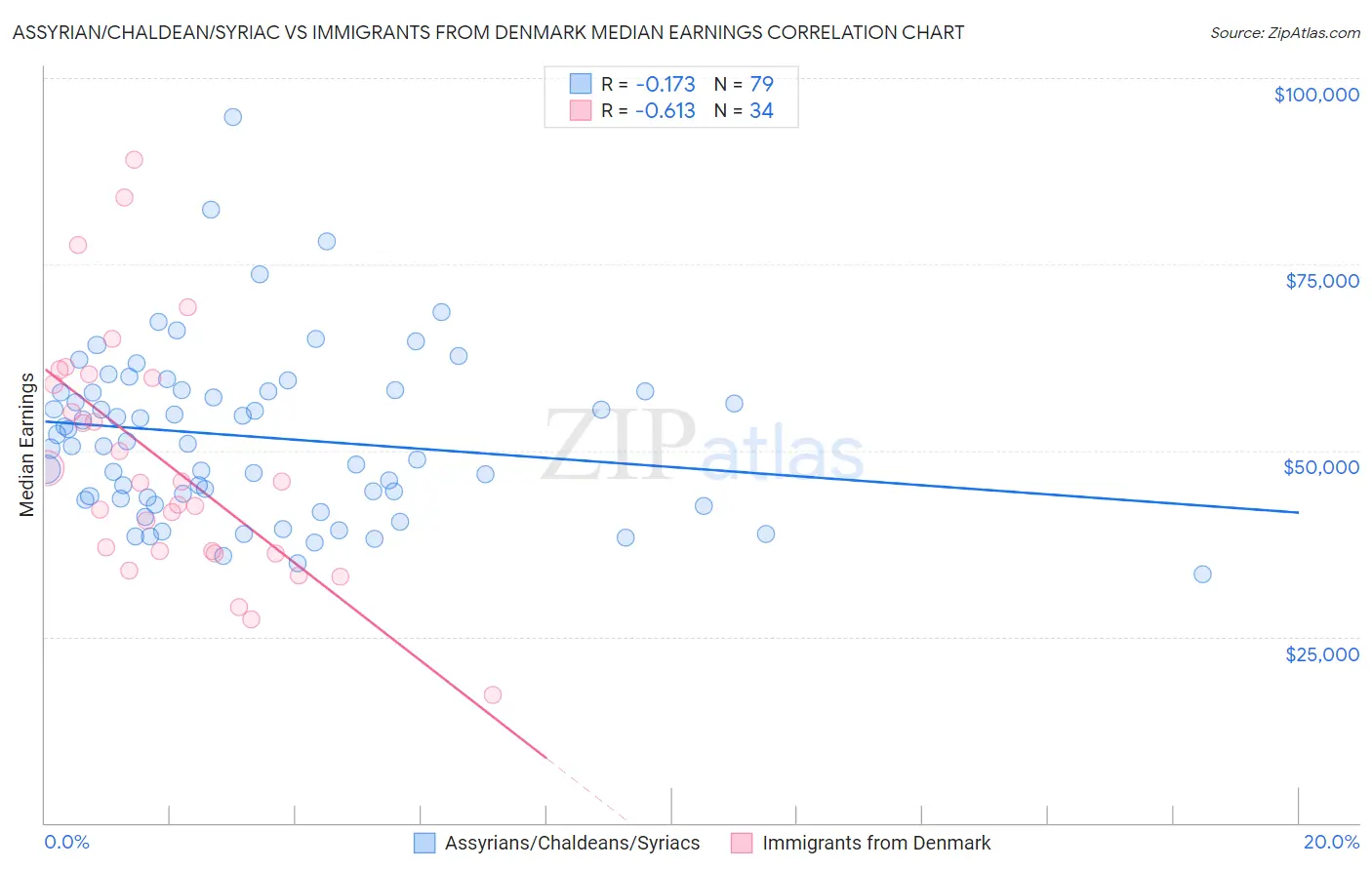 Assyrian/Chaldean/Syriac vs Immigrants from Denmark Median Earnings