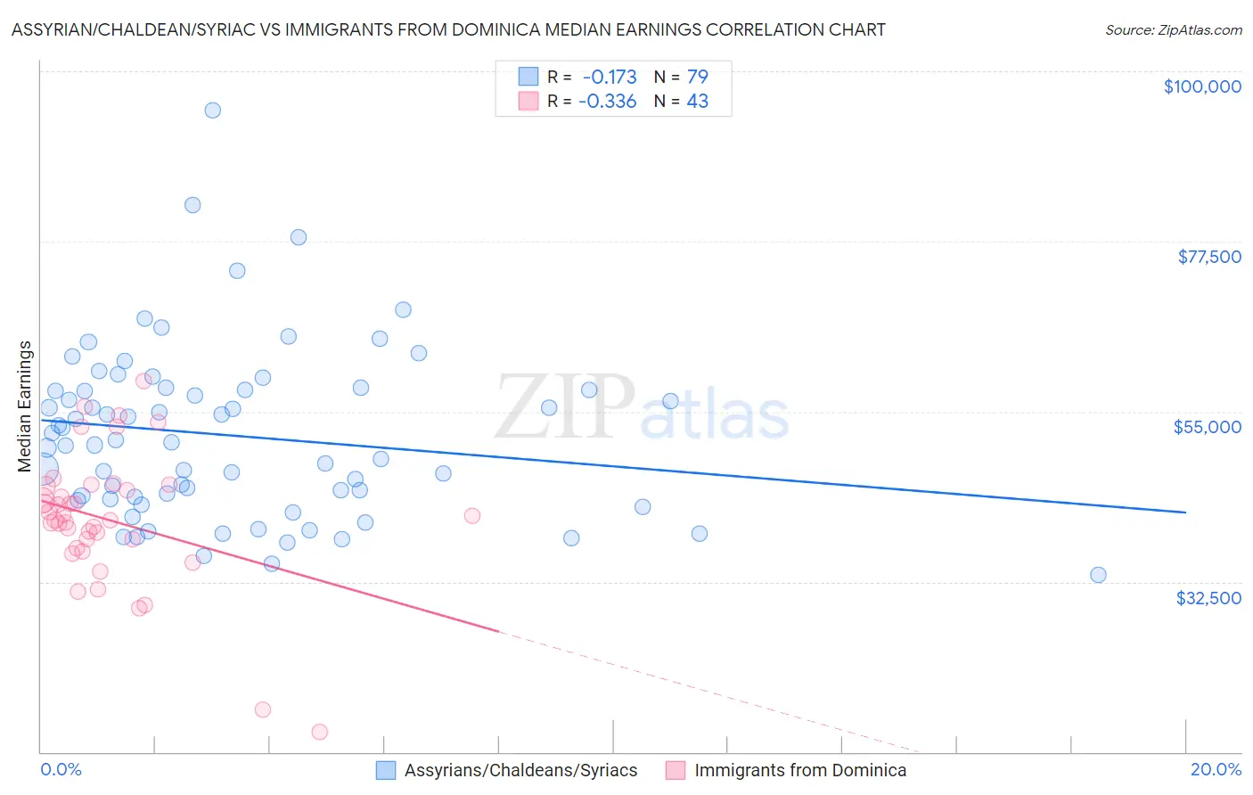 Assyrian/Chaldean/Syriac vs Immigrants from Dominica Median Earnings