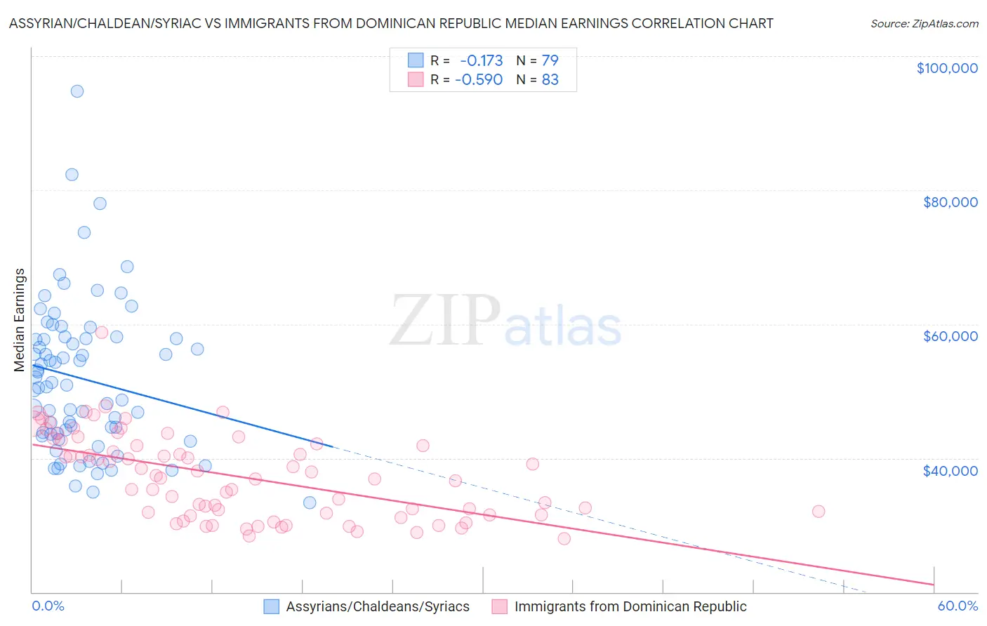 Assyrian/Chaldean/Syriac vs Immigrants from Dominican Republic Median Earnings