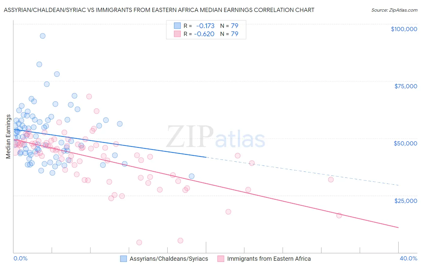 Assyrian/Chaldean/Syriac vs Immigrants from Eastern Africa Median Earnings