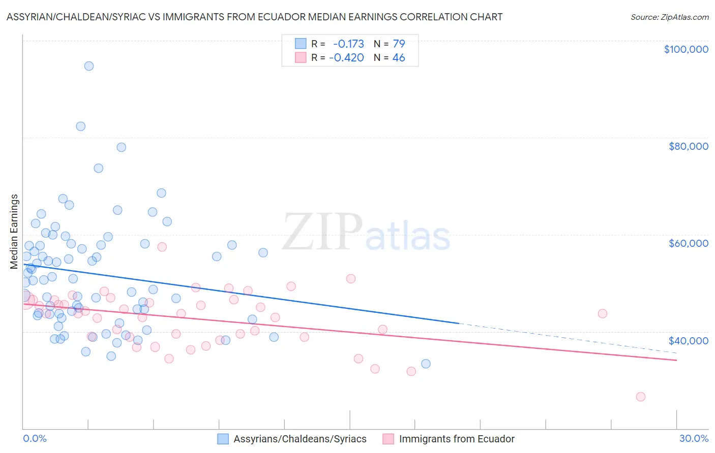 Assyrian/Chaldean/Syriac vs Immigrants from Ecuador Median Earnings