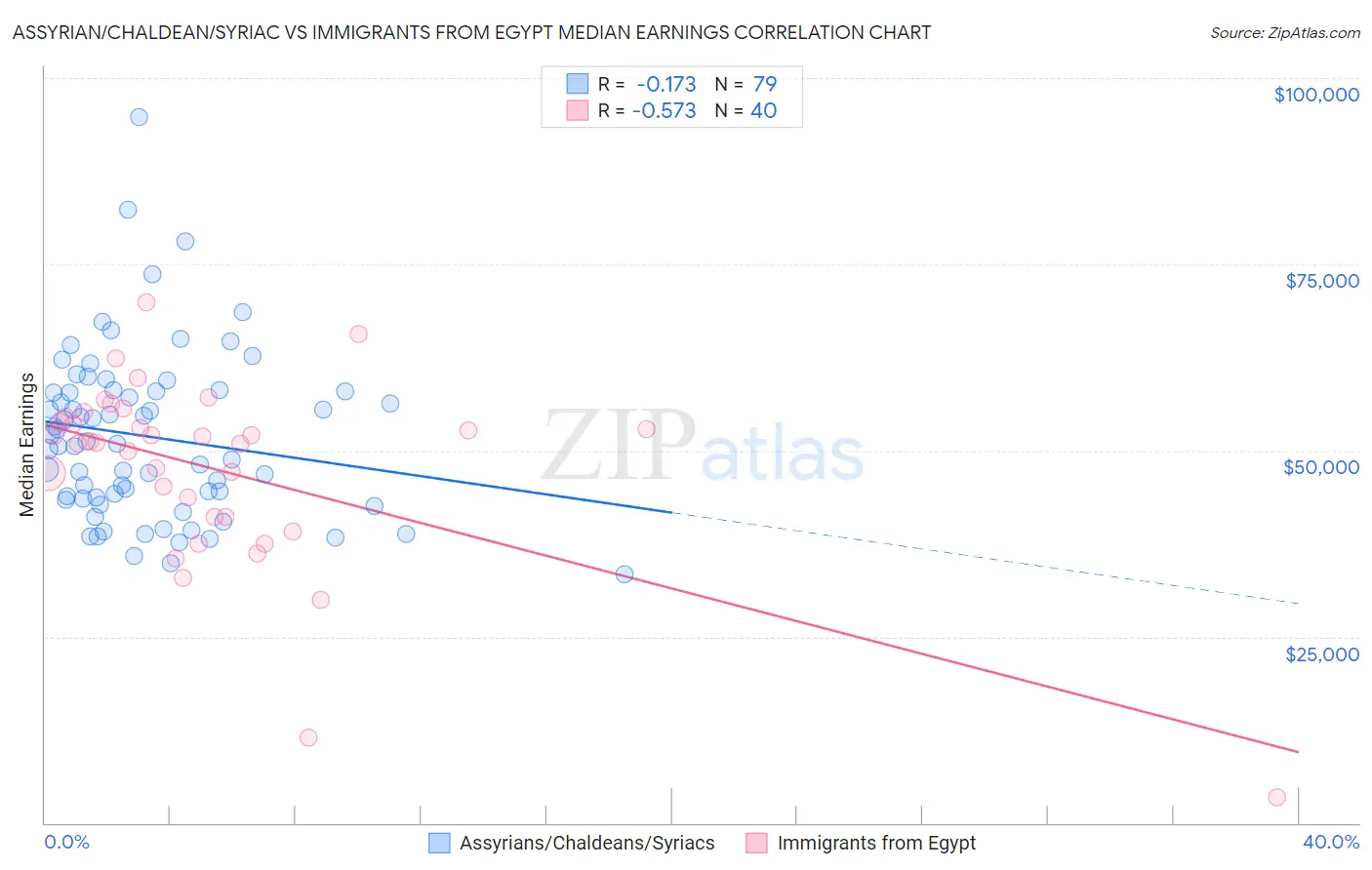 Assyrian/Chaldean/Syriac vs Immigrants from Egypt Median Earnings