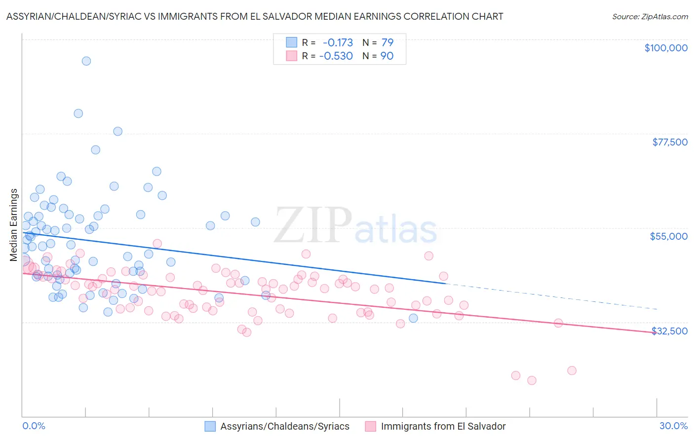 Assyrian/Chaldean/Syriac vs Immigrants from El Salvador Median Earnings
