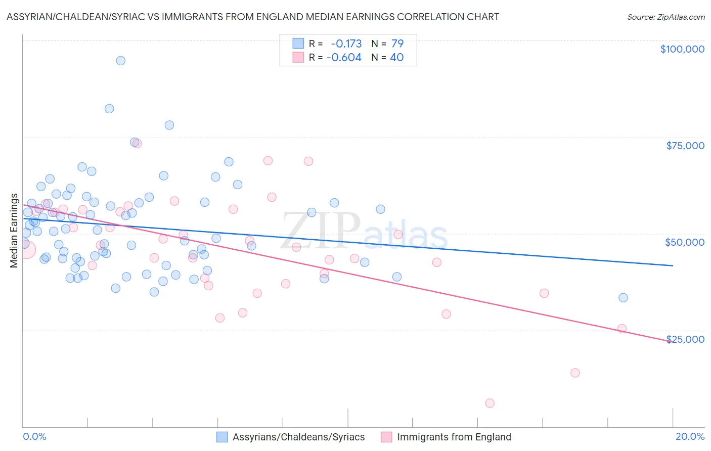 Assyrian/Chaldean/Syriac vs Immigrants from England Median Earnings