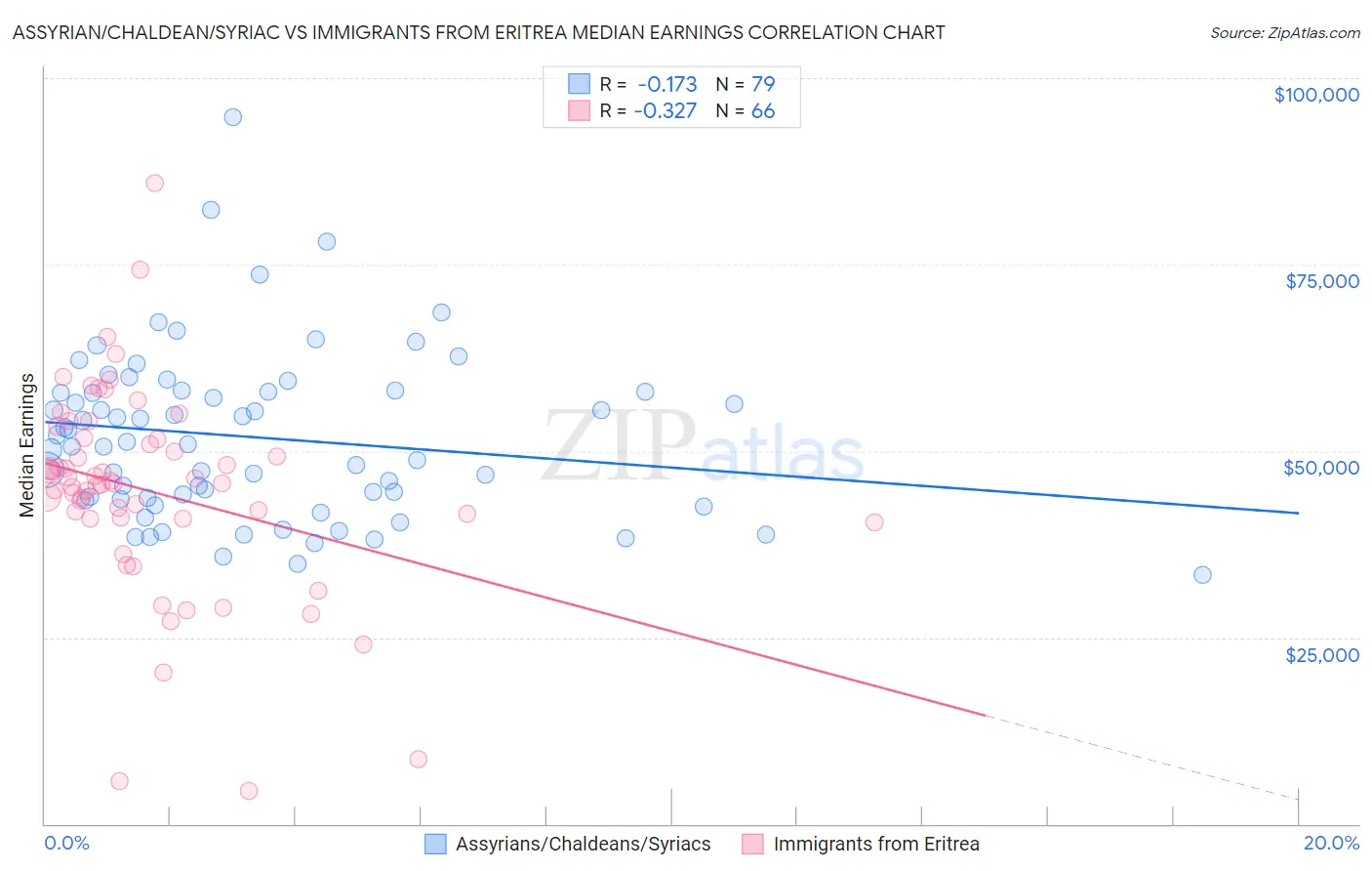 Assyrian/Chaldean/Syriac vs Immigrants from Eritrea Median Earnings