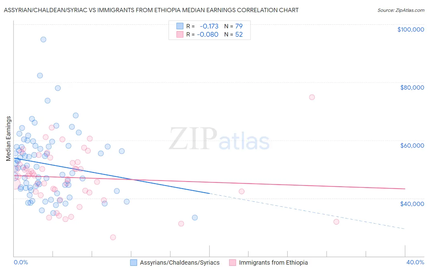 Assyrian/Chaldean/Syriac vs Immigrants from Ethiopia Median Earnings