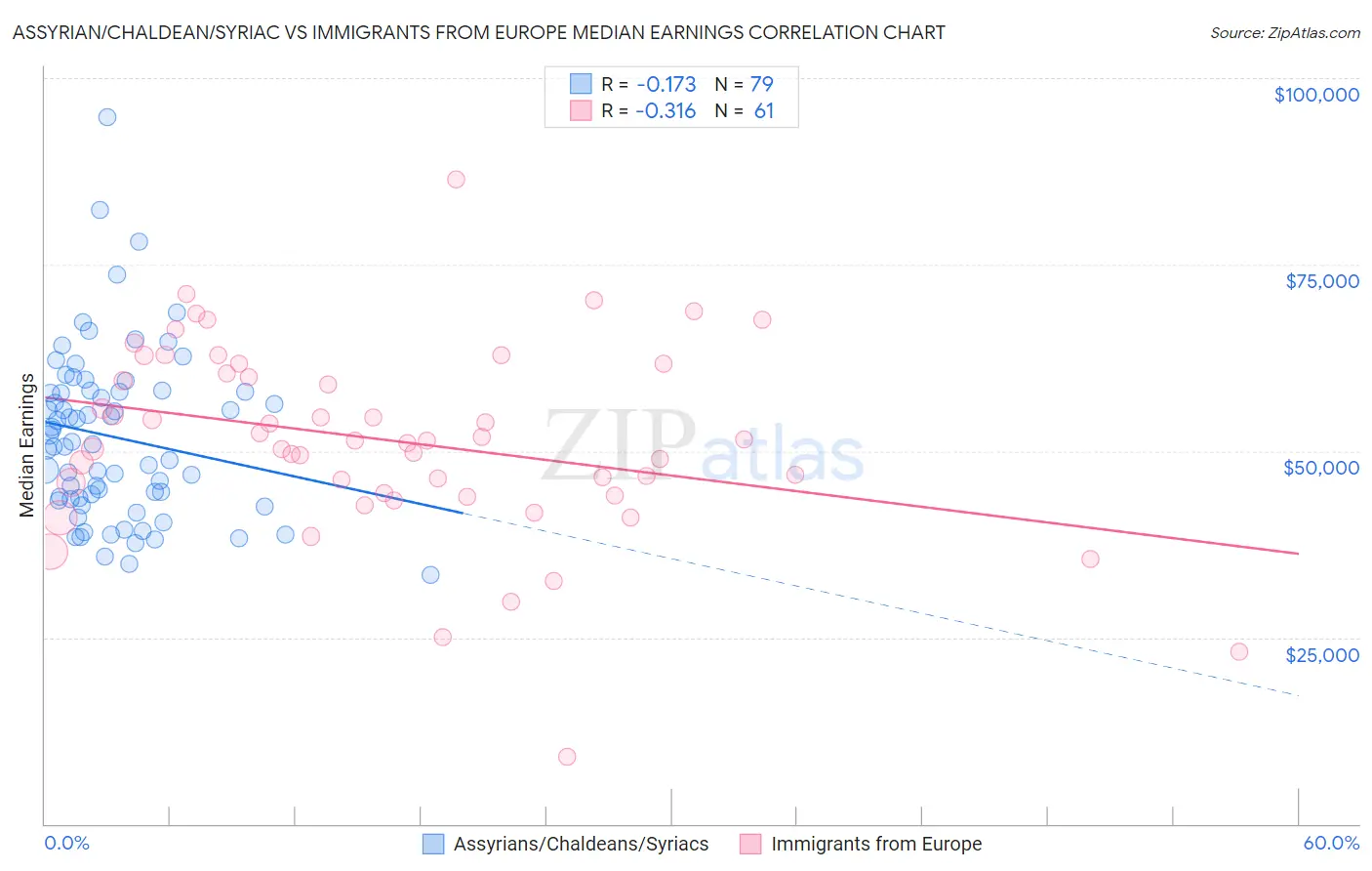 Assyrian/Chaldean/Syriac vs Immigrants from Europe Median Earnings