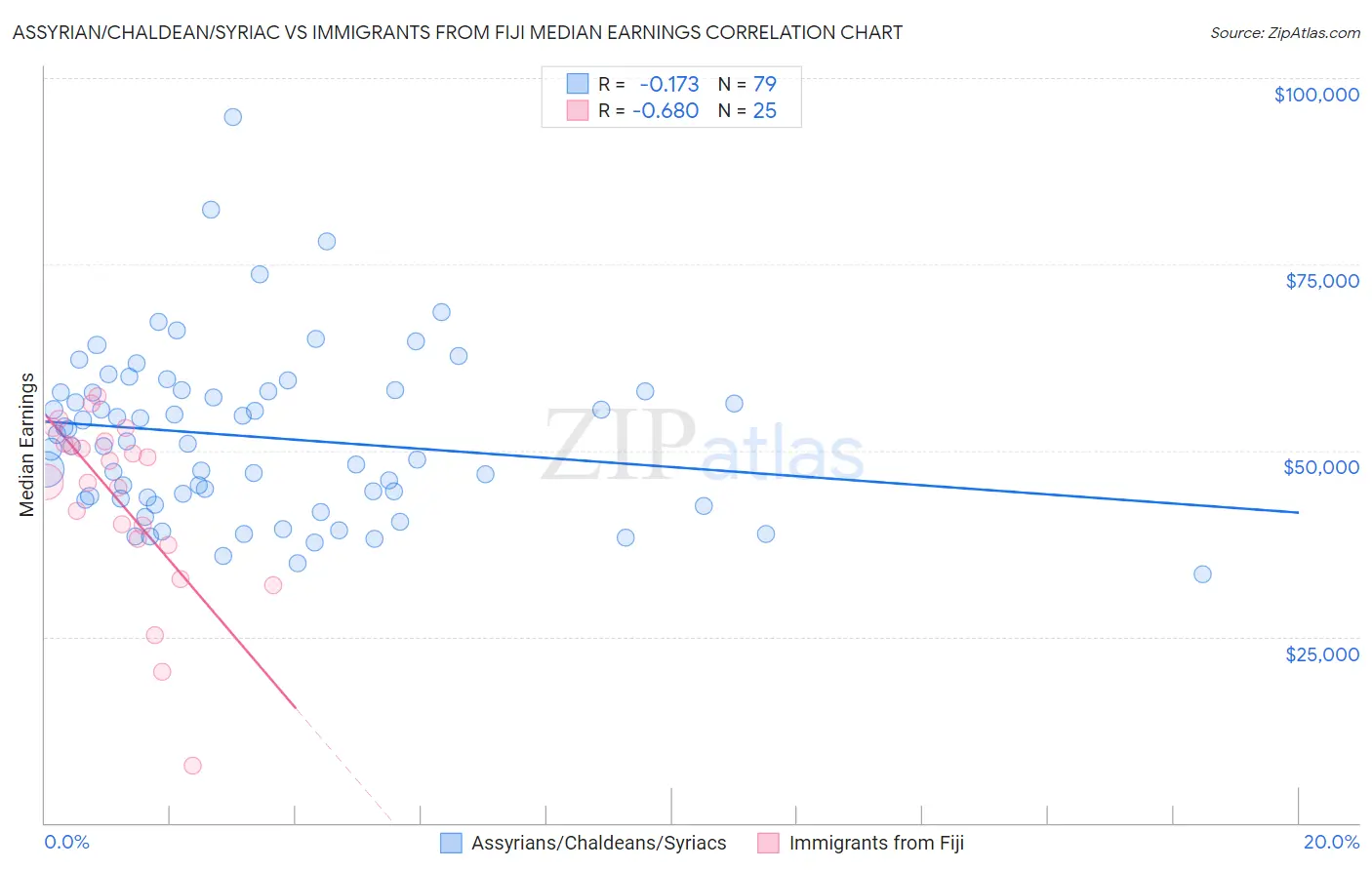 Assyrian/Chaldean/Syriac vs Immigrants from Fiji Median Earnings