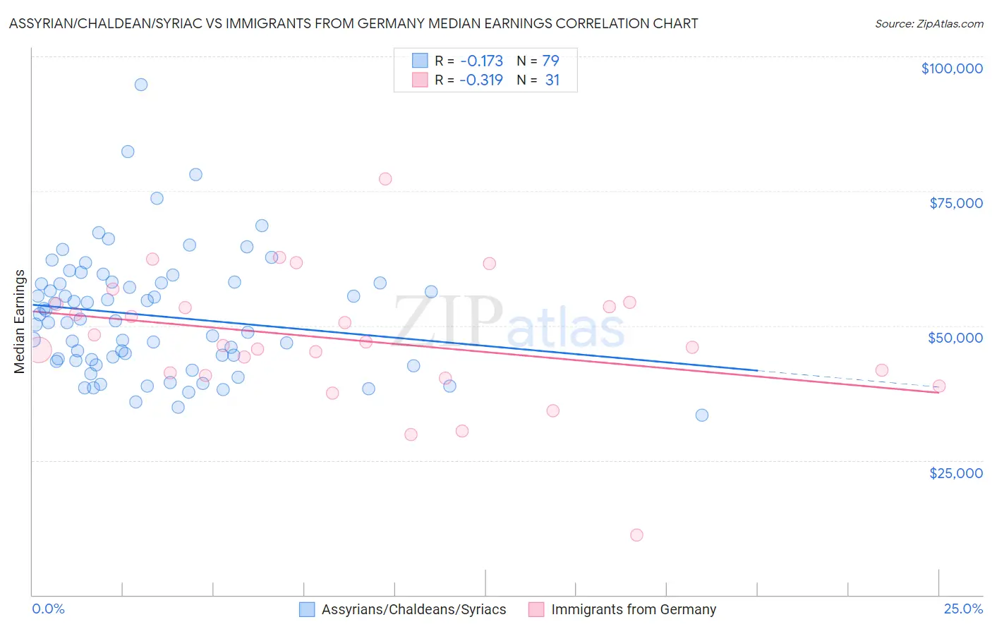 Assyrian/Chaldean/Syriac vs Immigrants from Germany Median Earnings