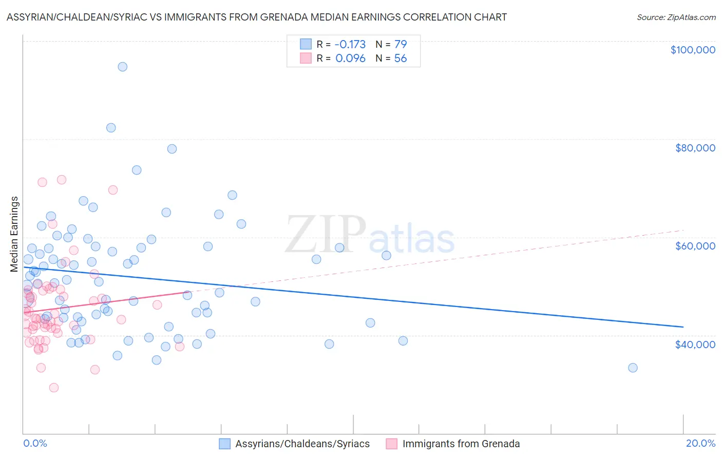 Assyrian/Chaldean/Syriac vs Immigrants from Grenada Median Earnings